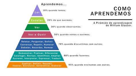 Pirâmide do conhecimento Sabe como aprender mais e melhor