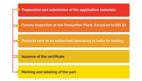 Bis Certificate Framework And Implementation