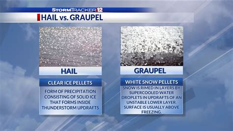 What is the different between hail and graupel?