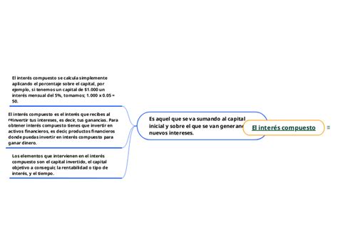 El Inter S Compuesto Mind Map