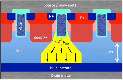 Unit Cell Clamped Trench VDMOS The Deep P Shields The Trench Gate