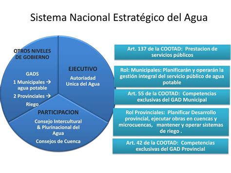 Ppt Sistema Nacional Estrat Gico Del Agua Powerpoint Presentation