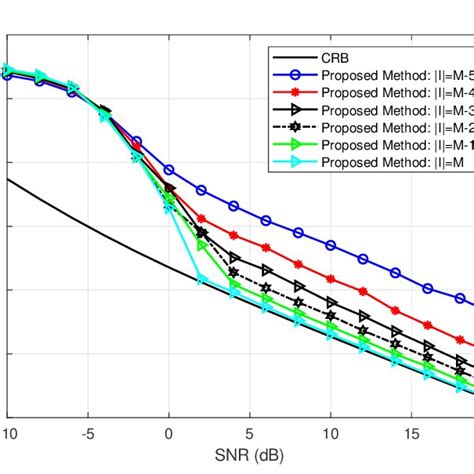 Rmse Performance Of The Proposed Method For Different I Vs Snr For L Download Scientific