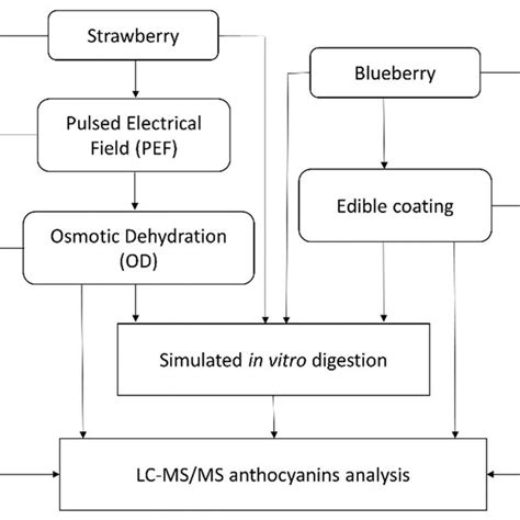 Optimized Multiple Reaction Monitoring Mrm Conditions For Lc Ms Ms