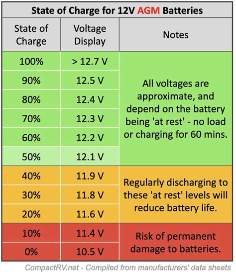 12 Volt Agm Battery Voltage Chart Cheapest Sellers Americanprime Br