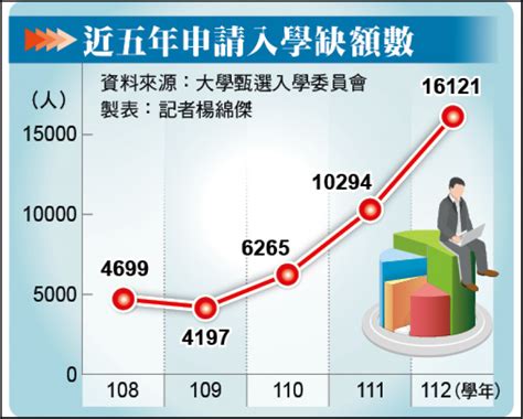 112大學申請入學放榜 缺額16萬5年新高 生活 自由時報電子報