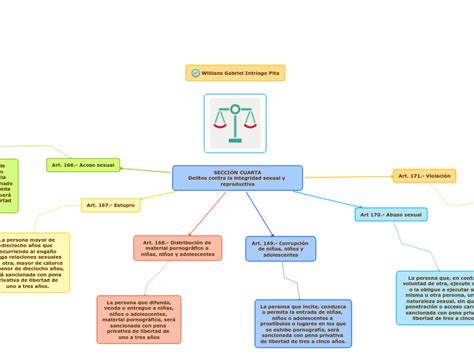 Delitos Contra La Integridad Sexual Y Repr Mind Map