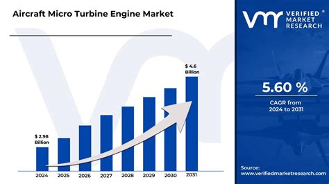 In Depth Industry Outlook Aircraft Micro Turbine Engine Market Size