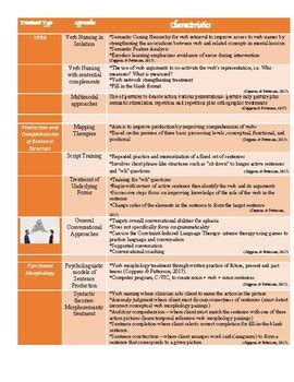 Agrammatic Aphasia Treatment Chart by Speech Language Pathology Materials