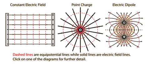 Equipotential Lines in Electric Field Diagrams