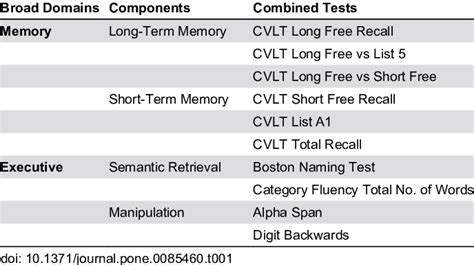 Components Of Cognitive Domains And The Involved Neuropsychological