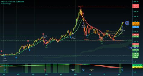 Ethereum Eth Comprehensive Analysis For Binance Ethusdt By Coin Kurd