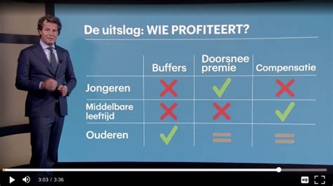 Pensioenakkoord Dit Gaat Er Veranderen Zgd 2019