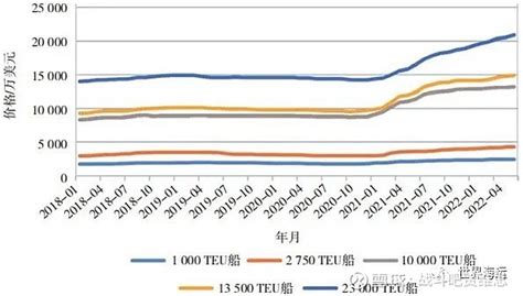 2022年上半年全球集装箱船航运市场形势分析及后市展望 摘要： 受宏观因素影响，2022年上半年全球集装箱船市场延续去年较好的行情，但整体逐步