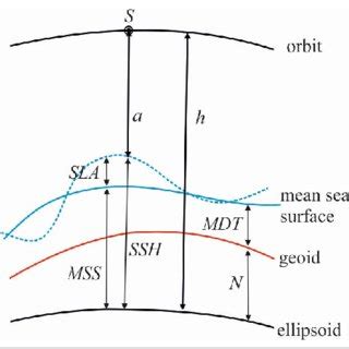 Principle Of Sea Level Measurement By The Satellite Altimetry