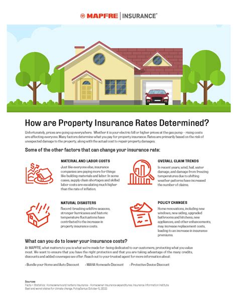 The Rising Costs Of Home Insurance Mapfre Insurance