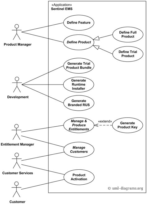 Software protection and licensing UML use case diagram example for Sentinel License Development Kit.