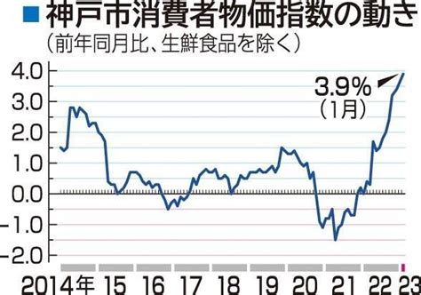 神戸市の消費者物価指数、33年ぶり伸び率 1月、前年同月比39％上昇 乳卵類、ガス代は記録的な伸び幅 経済 ひょうご経済＋ 神戸