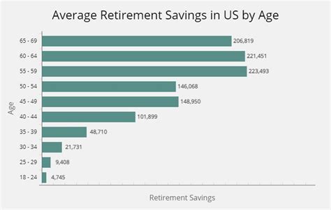 Average US Retirement Savings By Age Saving For Retirement Average