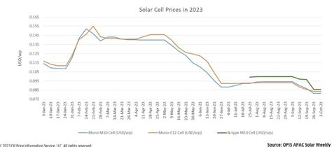 Solar Cell Prices Are Expected To Hit Fresh Record Lows Following China