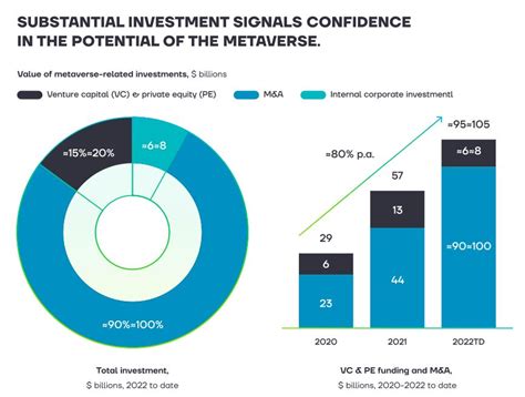 Metaverse Industry Has Raised 120 Billion In 2022 Cryptomeria Capital Reports Metaverse Post