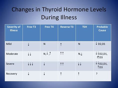 Sick euthyroid syndrome