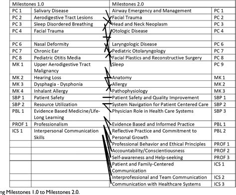 Figure 1 From Milestones 20 Otolaryngology Resident Competency In The
