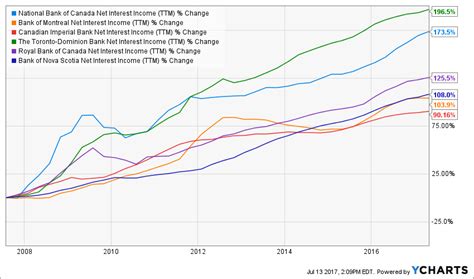 Canadian Interest Rate Rises - Time to Buy These 2 Canadian Banks ...