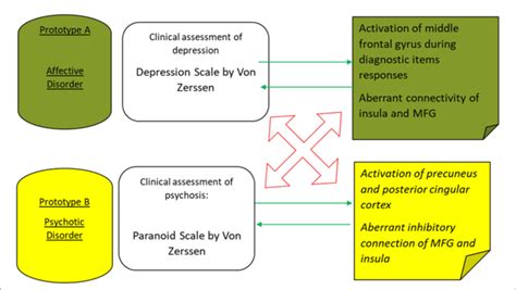 Figure The Main Convergent Validity Green Arrows And Divergent Download Scientific Diagram