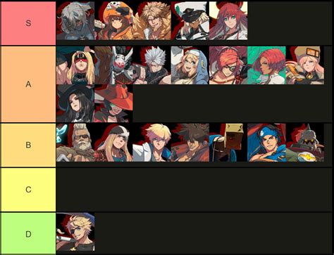 Hotashis Guilty Gear Strive 204 Tier List 1 Out Of 1 Image Gallery