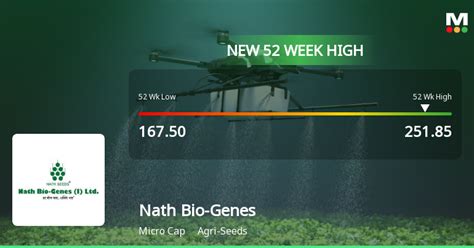 Nath Bio Genes India Ltd Surges To 52 Week High Outperforming Sector