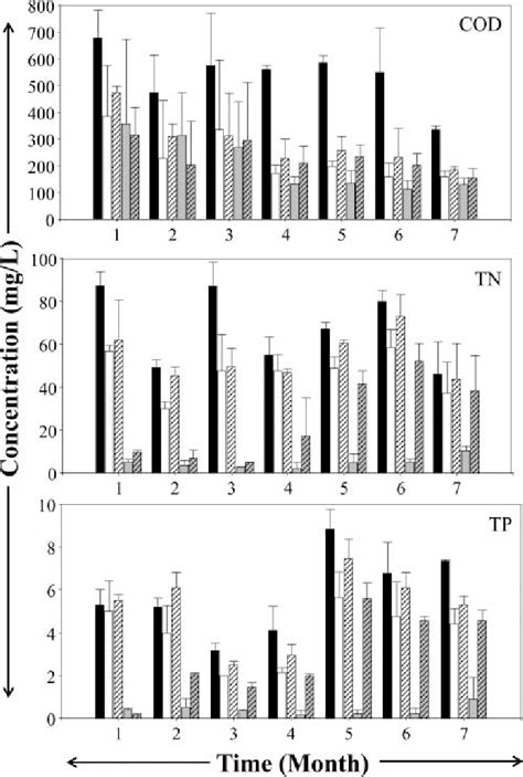 COD TN And TP Behavior During Experimental Period Influent