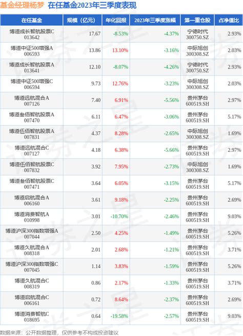 杨梦2023年三季度表现，博道久航混合a基金季度跌幅121隆基管理数据