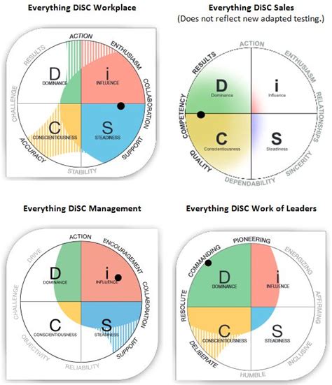 A Quick Overview Of The Various Everything Disc Profiles You Can Choose