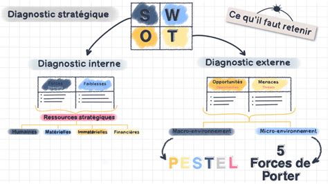 Diagnostic stratégique réussir son diagnostic interne et externe