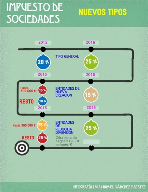 Impuesto De Sociedades Novedades Aseduco