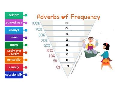 Adverbs Of Frequency Teaching Resources