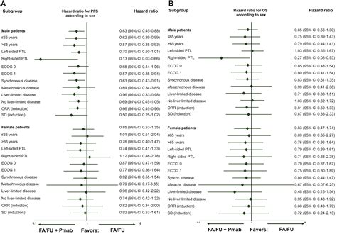 Impact Of Sex On The Efficacy And Safety Of Panitumumab Plus Fluorouracil And Folinic Acid