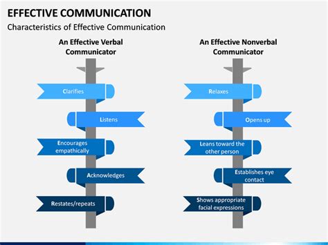 Effective Communication Powerpoint And Google Slides Template Ppt Slides