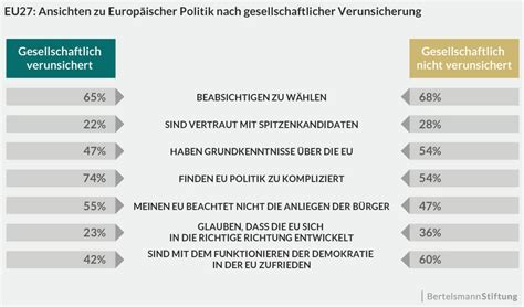 Europäer sind gespalten über den Zustand der Gesellschaft