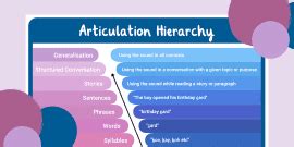 What Is Articulation Importance Of Articulation In Speech