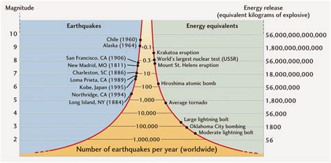 Top 10: Top 10 Interesting Earthquake Facts you should know