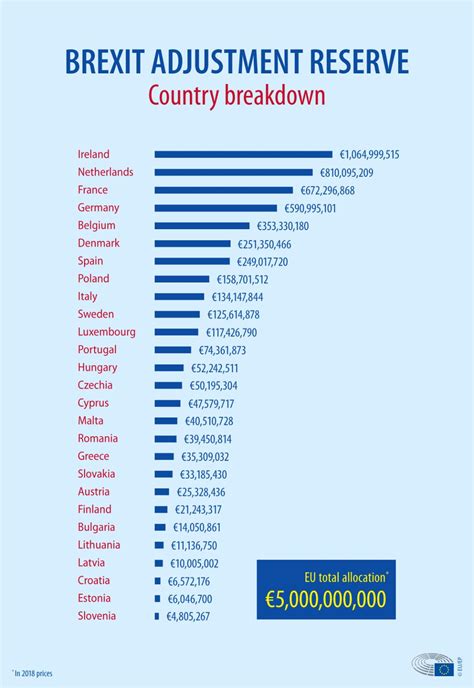 How The Eu Will Help Mitigate The Impact Of Brexit Topics European Parliament