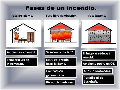 Control De Incendios Estructurales Aplicacin De Chorros De