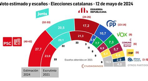 Encuesta Elecciones Catalanas El Psc El Partido Más Votado 277 Rozaría La Mayoría