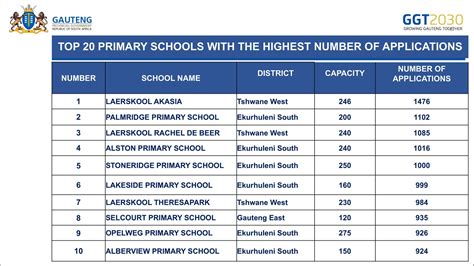 Gautengs Most In Demand Schools For 2024