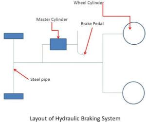 Hydraulic Brake System - Mech4study