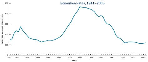 Trends In Reportable Sexually Transmitted Diseases In The United States 2006