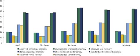 SciELO Brasil Cognitive Function Among Older Adults ELSI Brazil