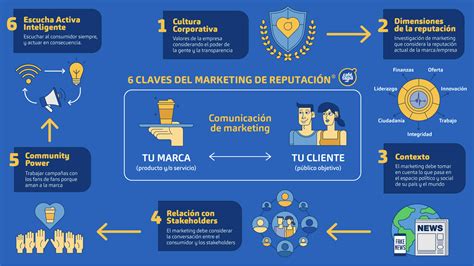 Las 6 Claves Del Marketing De Reputación CafÉ TaipÁ Consultores﻿